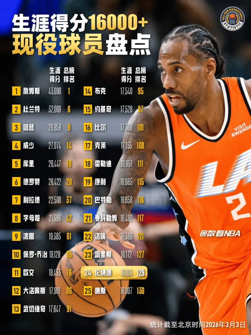 24直播网-【数看NBA】生涯得分16000+现役球员盘点